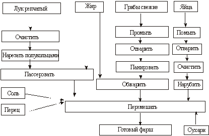 Рыба жареная технологическая карта