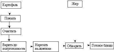 Картофель жареный из сырого технологическая схема